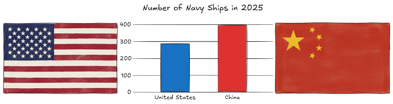 Navy Ships